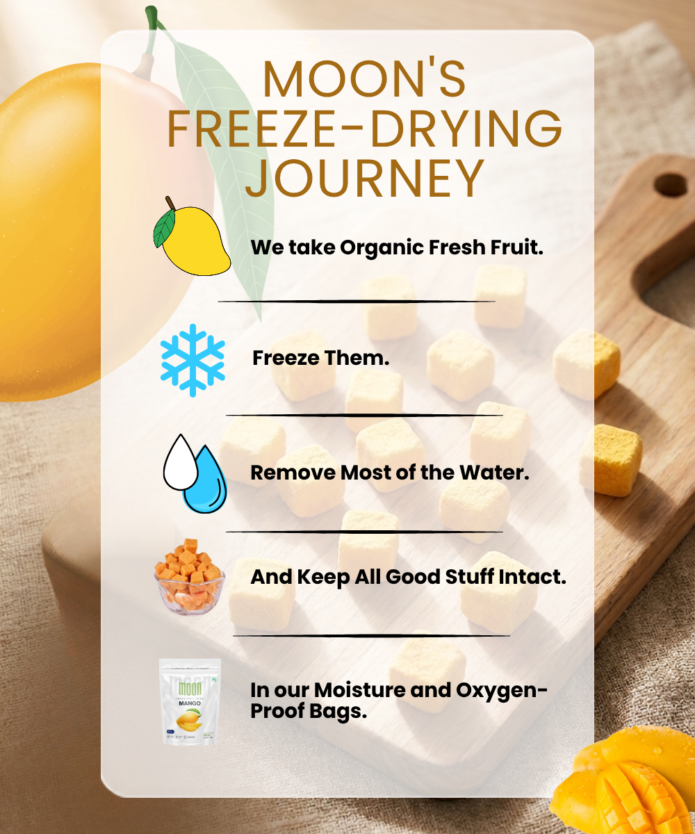 Themoonstoreindia’s Moon Freeze Dried Mango Cubes are shown in an infographic detailing their freeze-drying process: frozen, water removed, preserved, and packed in moisture-proof bags for healthy, no-added-sugar mango snacks.