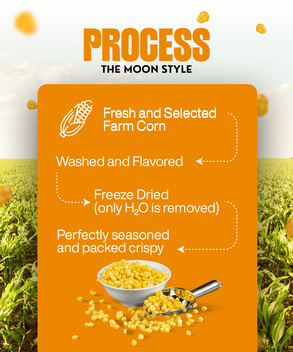 Image detailing the "Freeze Dried Crispy Corn Smokey BBQ" processing steps: Fresh and selected farm corn is washed, Smokey BBQ flavored, and freeze-dried to remove water. The 100% Natural Corn is then perfectly seasoned and packed crispy, resulting in delicious Moon Crispy Corn by MOONFREEZE FOODS PRIVATE LIMITED.